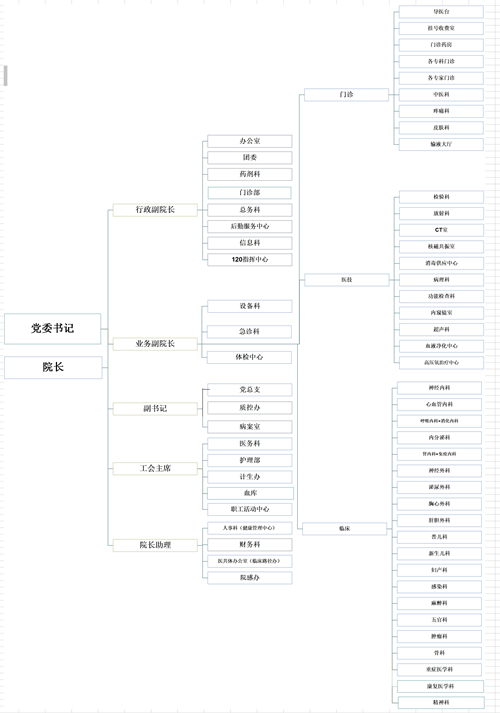 明光市人民医院组织结构图